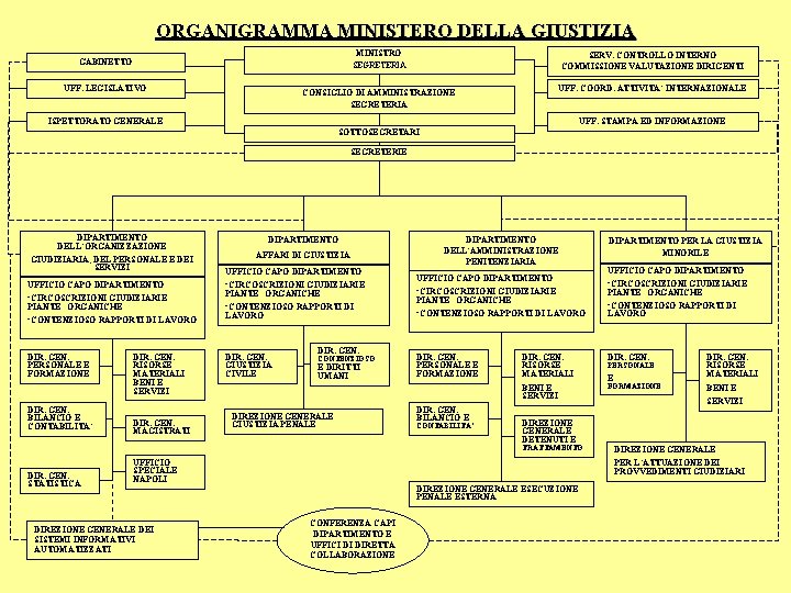 ORGANIGRAMMA MINISTERO DELLA GIUSTIZIA MINISTRO SEGRETERIA SERV. CONTROLLO INTERNO COMMISSIONE VALUTAZIONE DIRIGENTI CONSIGLIO DI