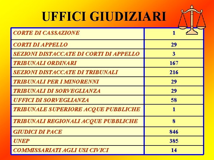 UFFICI GIUDIZIARI CORTE DI CASSAZIONE 1 CORTI DI APPELLO 29 SEZIONI DISTACCATE DI CORTI