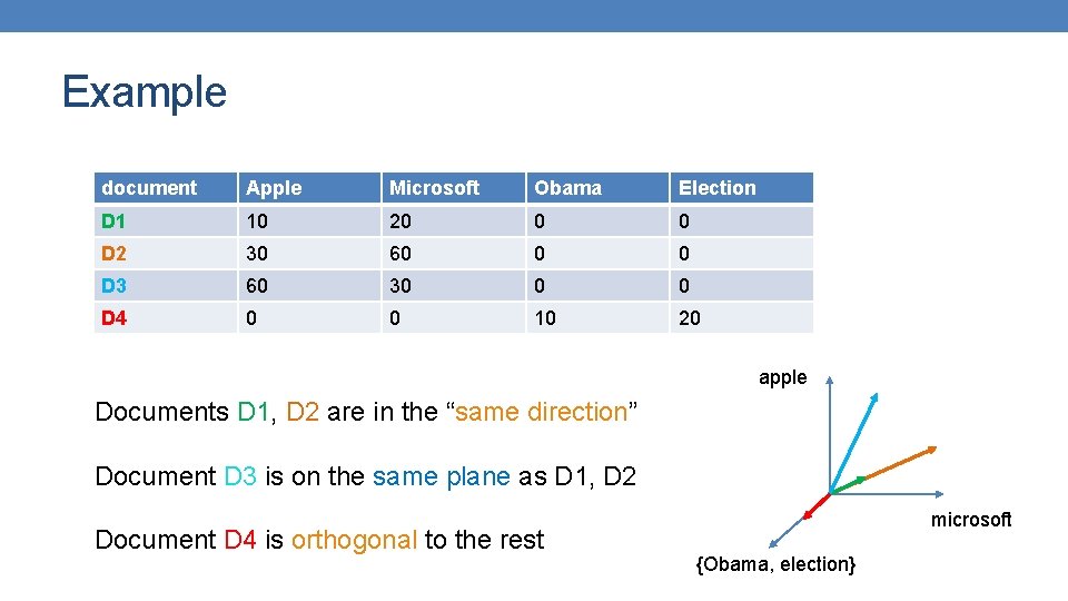 Example document Apple Microsoft Obama Election D 1 10 20 0 0 D 2