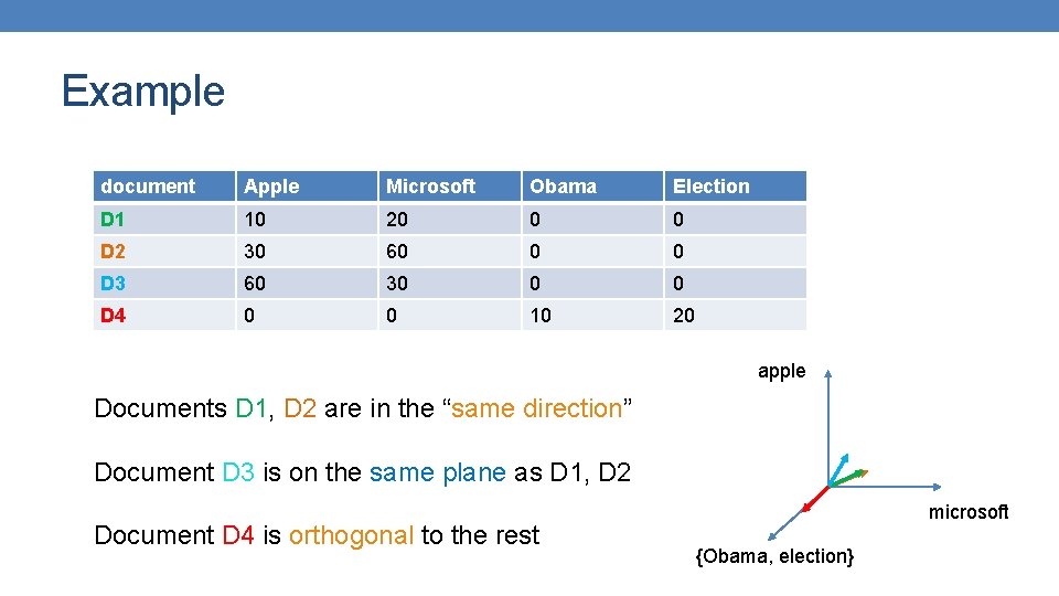 Example document Apple Microsoft Obama Election D 1 10 20 0 0 D 2