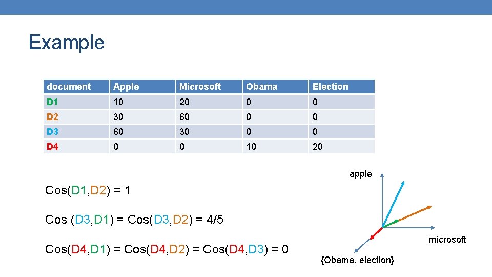 Example document Apple Microsoft Obama Election D 1 10 20 0 0 D 2