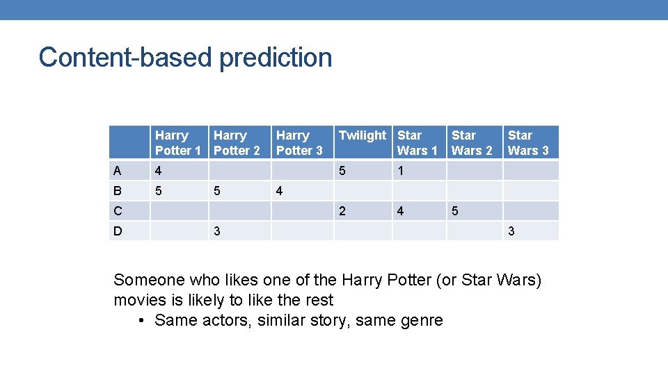 Content-based prediction Harry Potter 1 Potter 2 A 4 B 5 5 C D