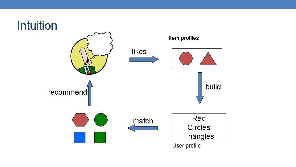 Intuition Item profiles likes build recommend match Red Circles Triangles User profile 