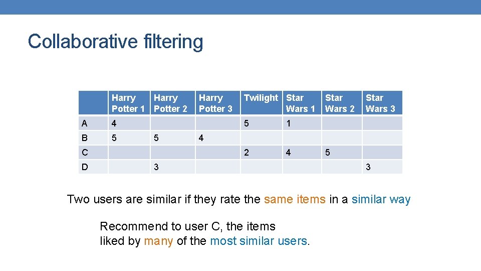 Collaborative filtering Harry Potter 1 Potter 2 A 4 B 5 5 C D