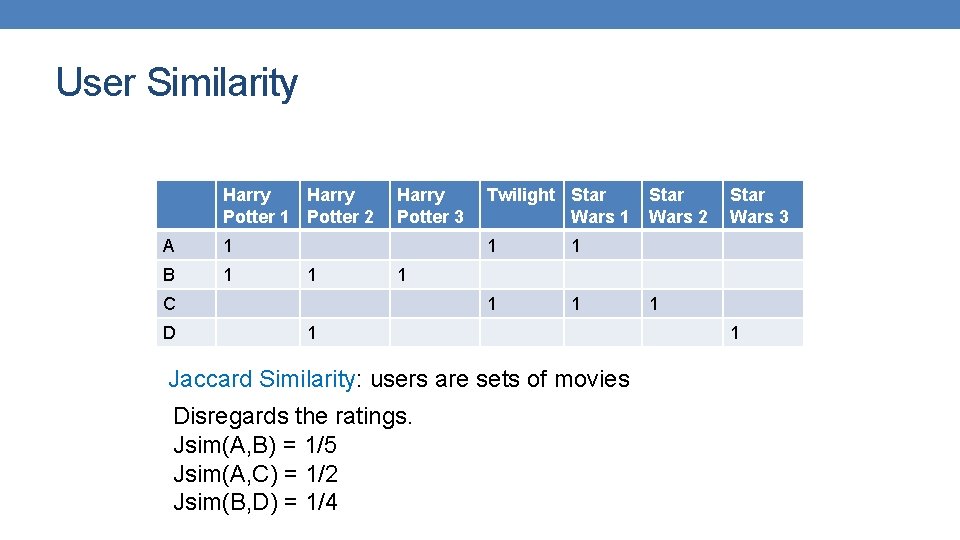 User Similarity Harry Potter 1 Potter 2 A 1 B 1 1 Harry Potter