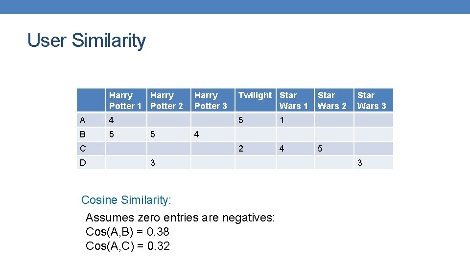 User Similarity Harry Potter 1 Potter 2 A 4 B 5 5 C D