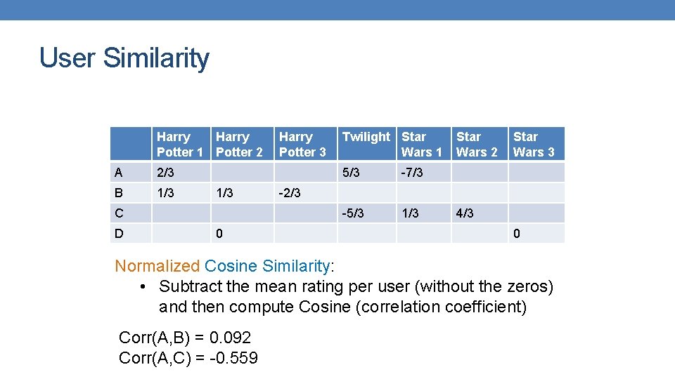 User Similarity Harry Potter 1 Potter 2 A 2/3 B 1/3 C D 0