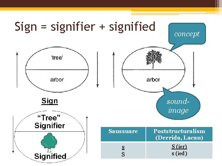 Sign = signifier + signified concept • soundimage Saussuare Poststructuralism (Derrida, Lacan) s S