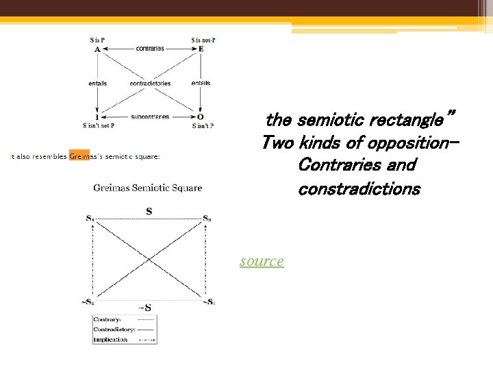 the semiotic rectangle” Two kinds of opposition. Contraries and constradictions source 