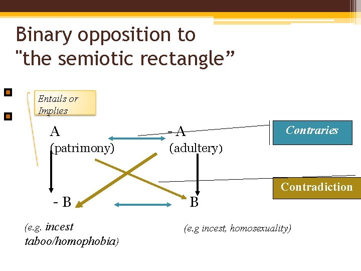 Binary opposition to "the semiotic rectangle” Entails or Implies A -A (patrimony) (adultery) Contraries