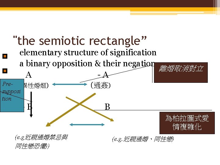 "the semiotic rectangle” elementary structure of signification a binary opposition & their negation 離婚取消對立