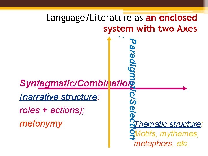 Language/Literature as an enclosed system with two Axes : Paradigmatic/Selection Syntagmatic/Combination (narrative structure: roles