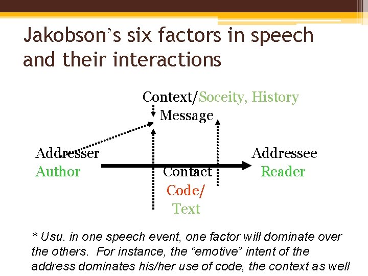 Jakobson’s six factors in speech and their interactions Context/Soceity, History Message Addresser Author Contact