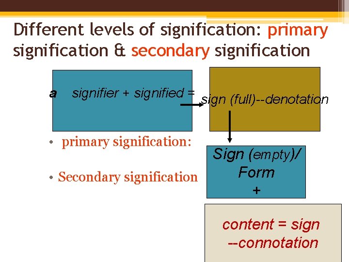 Different levels of signification: primary signification & secondary signification a signifier + signified =