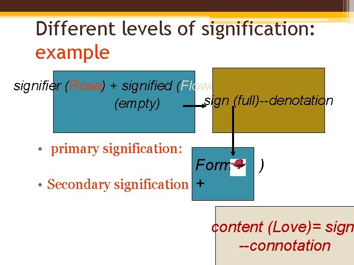 Different levels of signification: example signifier (Rose) + signified (Flower)= sign (full)--denotation (empty) •