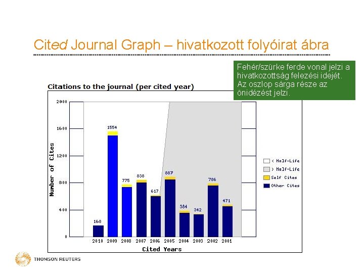 Cited Journal Graph – hivatkozott folyóirat ábra Fehér/szürke ferde vonal jelzi a hivatkozottság felezési