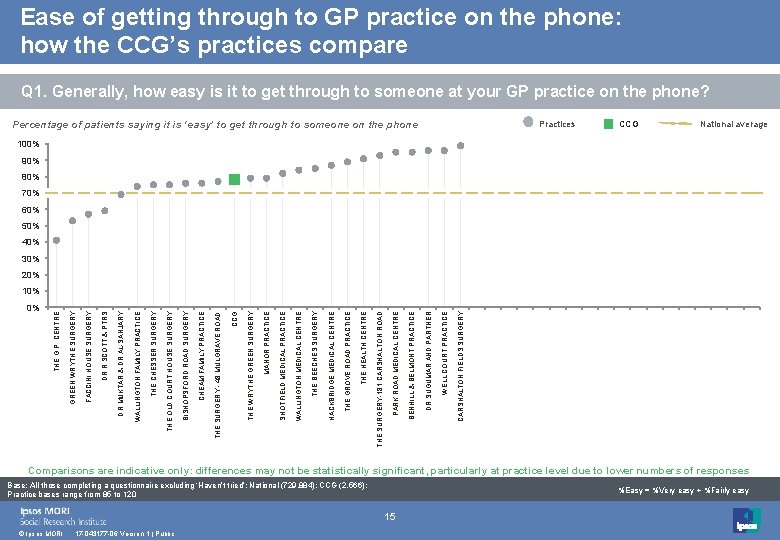 Ease of getting through to GP practice on the phone: how the CCG’s practices