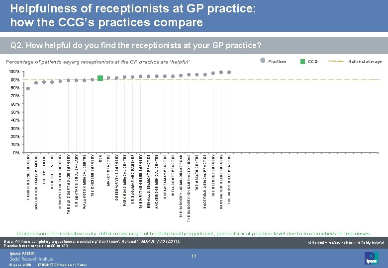 Helpfulness of receptionists at GP practice: how the CCG’s practices compare Q 2. How