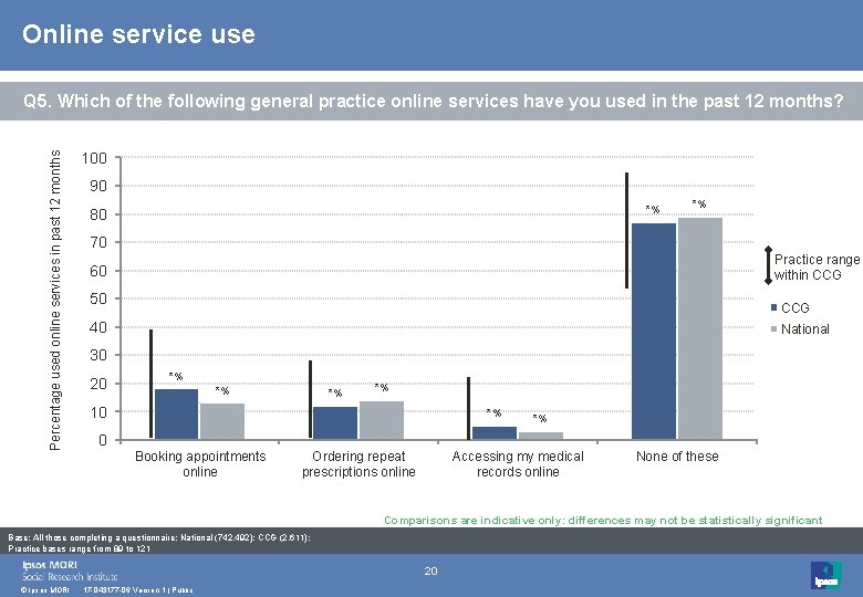 Online service use Percentage used online services in past 12 months Q 5. Which