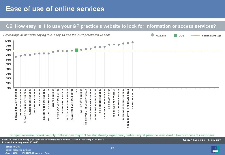 Ease of use of online services Q 6. How easy is it to use