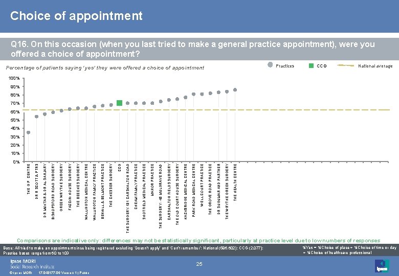 Choice of appointment Q 16. On this occasion (when you last tried to make