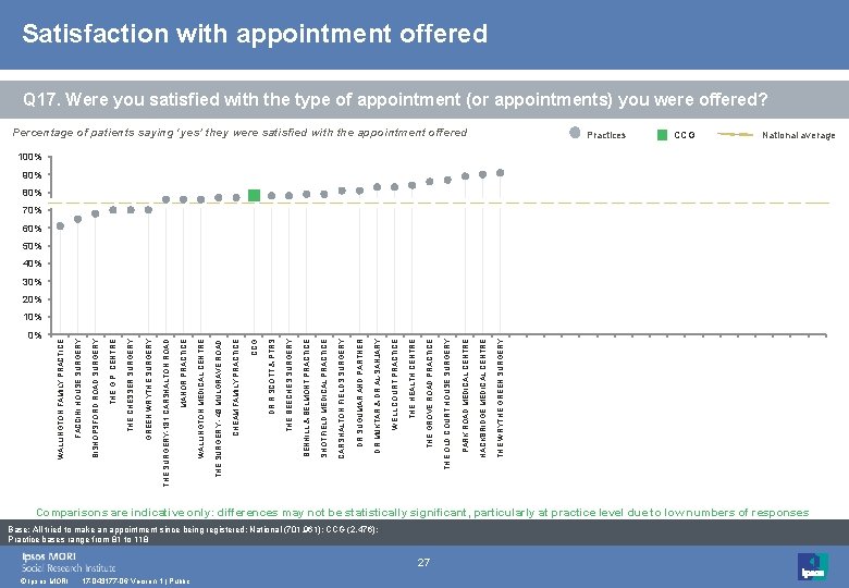 Satisfaction with appointment offered Q 17. Were you satisfied with the type of appointment