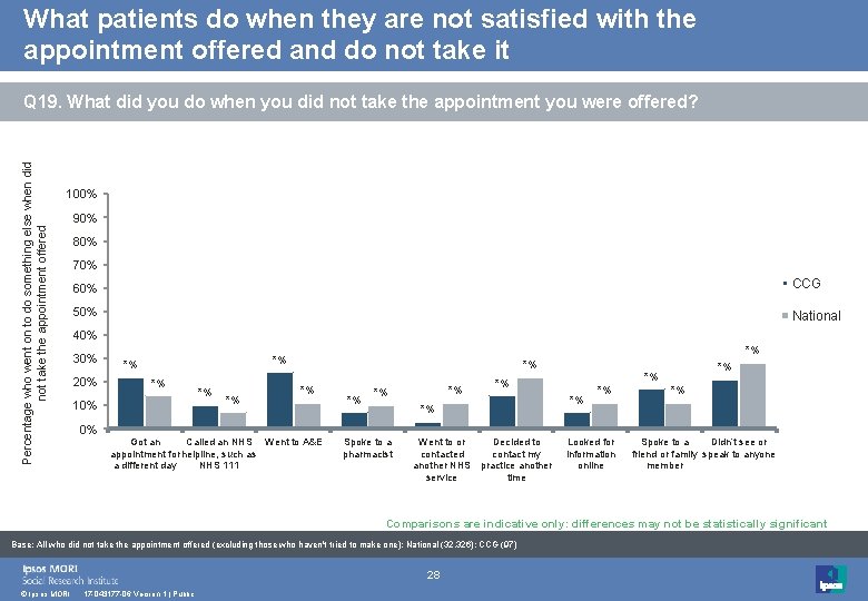 What patients do when they are not satisfied with the appointment offered and do