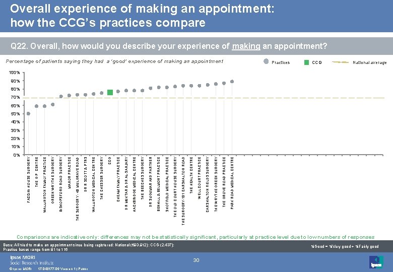 Overall experience of making an appointment: how the CCG’s practices compare Q 22. Overall,