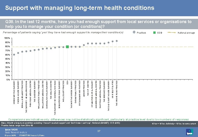 Support with managing long-term health conditions Q 38. In the last 12 months, have