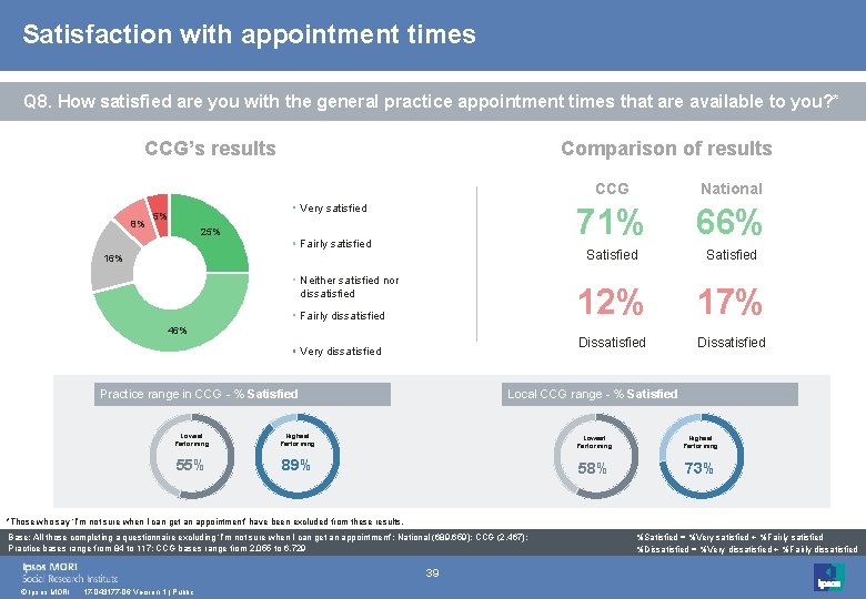 Satisfaction with appointment times Q 8. How satisfied are you with the general practice