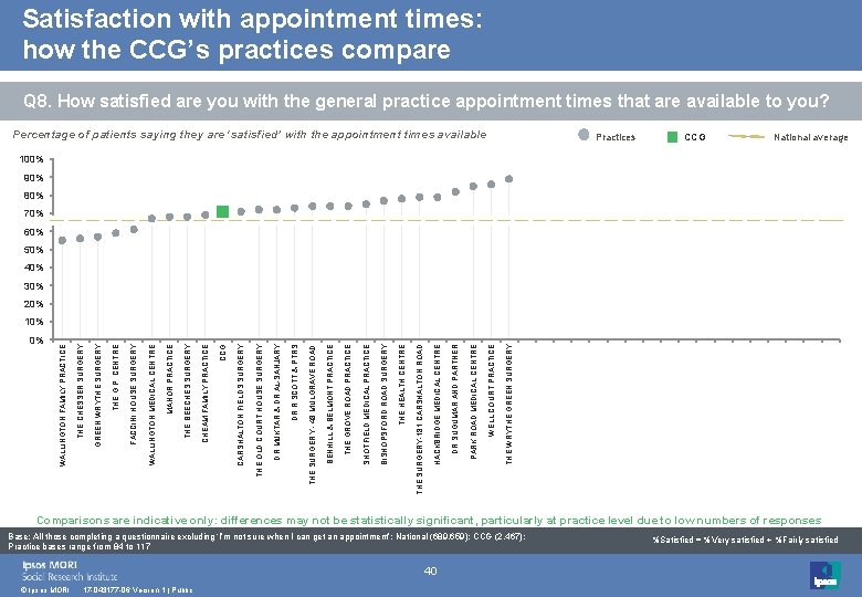 Satisfaction with appointment times: how the CCG’s practices compare Q 8. How satisfied are