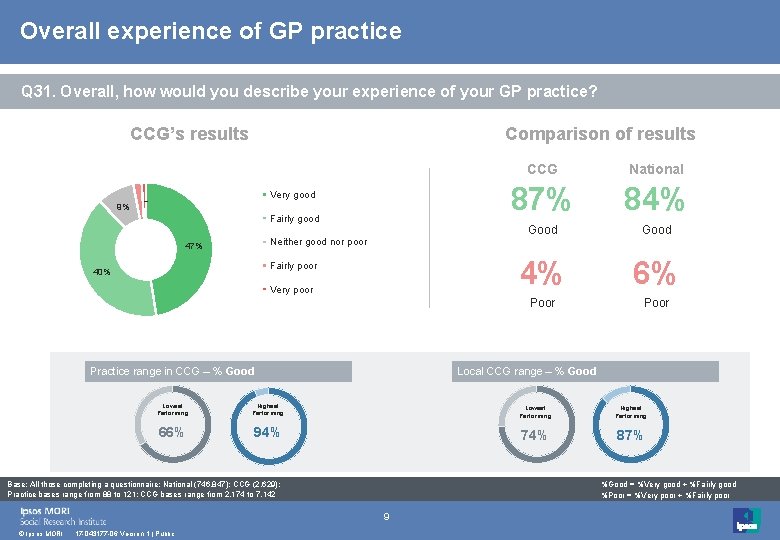 Overall experience of GP practice Q 31. Overall, how would you describe your experience