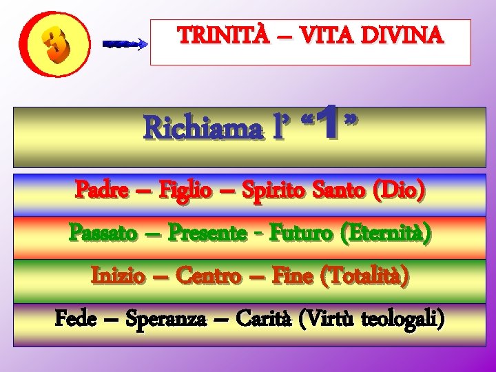 TRINITÀ – VITA DIVINA Richiama l’ “ 1” Padre – Figlio – Spirito Santo