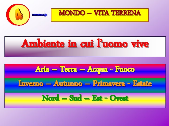 MONDO – VITA TERRENA Ambiente in cui l’uomo vive Aria – Terra – Acqua