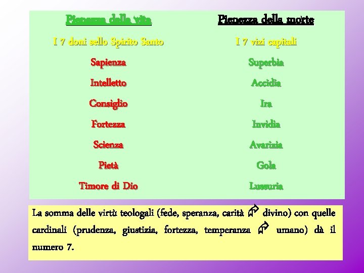 Pienezza della vita Pienezza della morte I 7 doni sello Spirito Santo Sapienza Intelletto