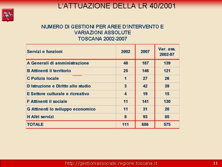 L’ATTUAZIONE DELLA LR 40/2001 NUMERO DI GESTIONI PER AREE D’INTERVENTO E VARIAZIONI ASSOLUTE TOSCANA