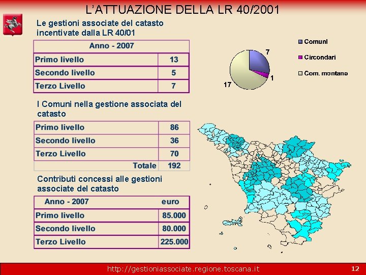 L’ATTUAZIONE DELLA LR 40/2001 Le gestioni associate del catasto incentivate dalla LR 40/01 I