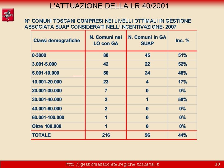 L’ATTUAZIONE DELLA LR 40/2001 N° COMUNI TOSCANI COMPRESI NEI LIVELLI OTTIMALI IN GESTIONE ASSOCIATA