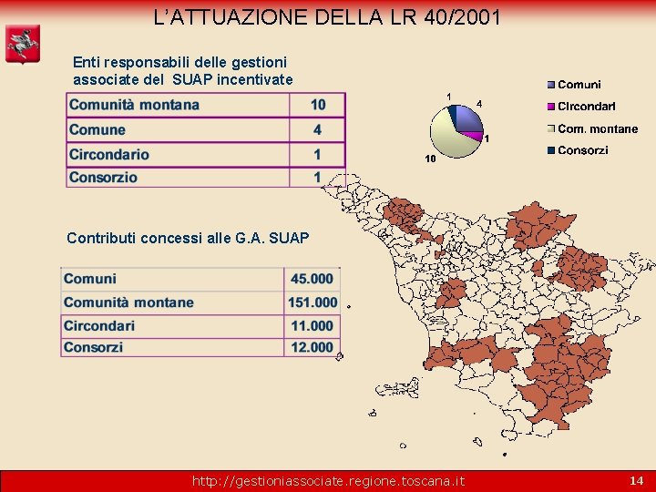 L’ATTUAZIONE DELLA LR 40/2001 Enti responsabili delle gestioni associate del SUAP incentivate Contributi concessi