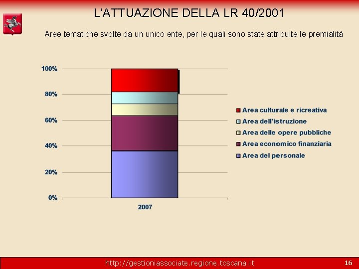 L’ATTUAZIONE DELLA LR 40/2001 Aree tematiche svolte da un unico ente, per le quali