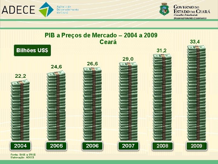 PIB a Preços de Mercado – 2004 a 2009 Ceará Bilhões US$ 31, 2