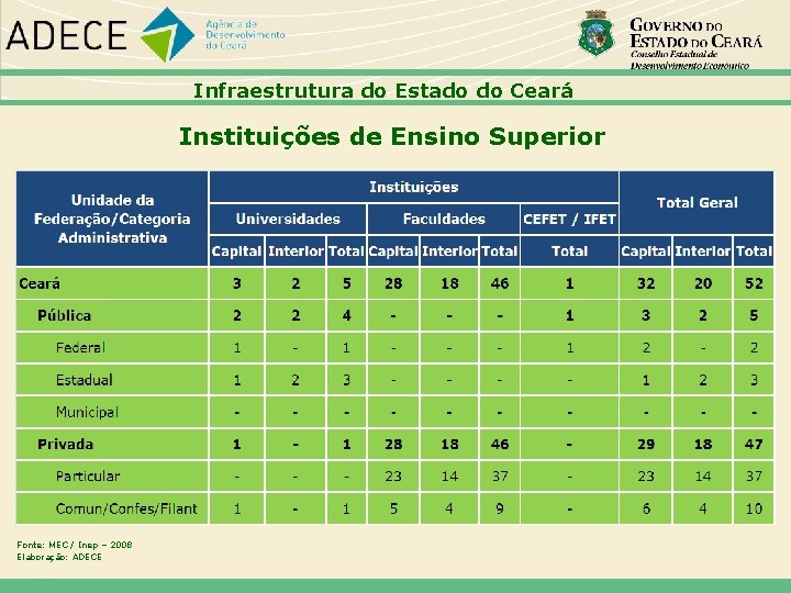 Infraestrutura do Estado do Ceará Instituições de Ensino Superior Fonte: MEC / Inep –