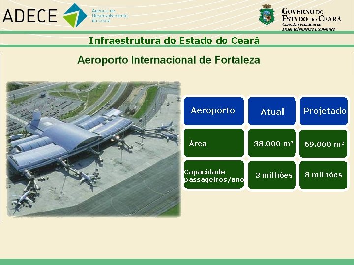 Infraestrutura do Estado do Ceará Aeroporto Área Capacidade passageiros/ano Atual Projetado 38. 000 m