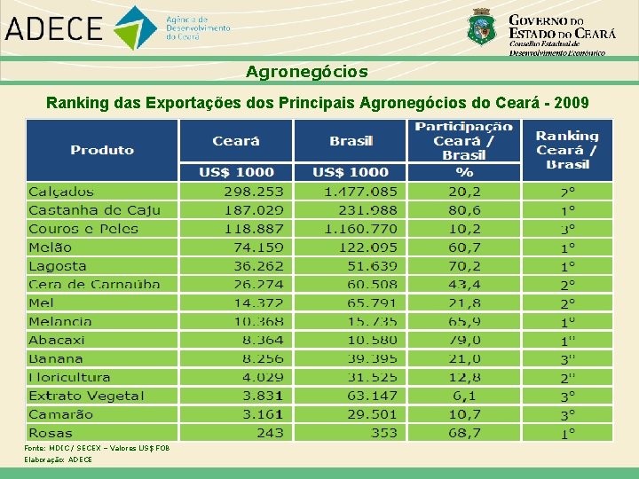 Agronegócios Ranking das Exportações dos Principais Agronegócios do Ceará - 2009 Fonte: MDIC /