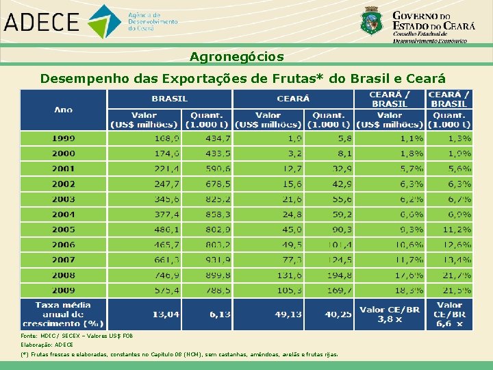Agronegócios Desempenho das Exportações de Frutas* do Brasil e Ceará Fonte: MDIC / SECEX