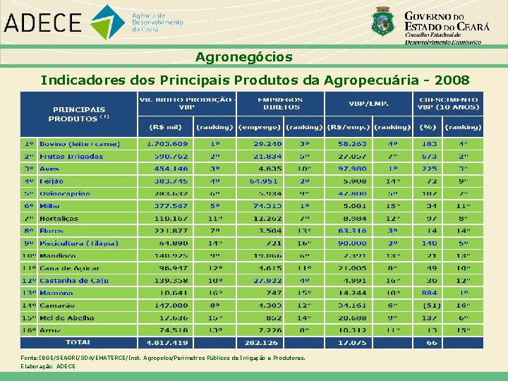 Agronegócios Indicadores dos Principais Produtos da Agropecuária - 2008 Fonte: IBGE/SEAGRI/SDA/EMATERCE/Inst. Agropolos/Perímetros Públicos de