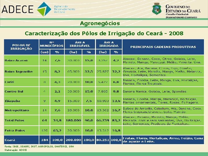 Agronegócios Caracterização dos Pólos de Irrigação do Ceará - 2008 Fonte: IBGE, SEAGRI, INST.