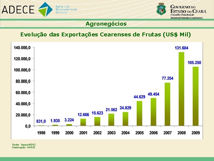 Agronegócios Evolução das Exportações Cearenses de Frutas (US$ Mil) Fonte: Secex/MDIC. Elaboração: ADECE 