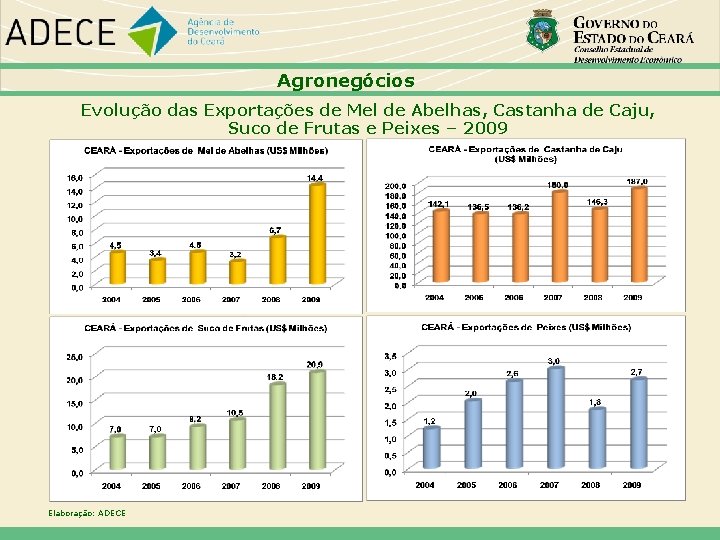 Agronegócios Evolução das Exportações de Mel de Abelhas, Castanha de Caju, Suco de Frutas