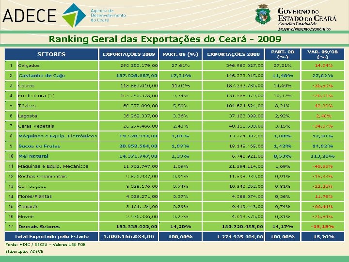 Ranking Geral das Exportações do Ceará - 2009 Fonte: MDIC / SECEX – Valores